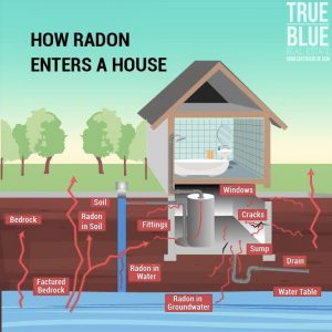 How Radon Enters Home Minocqua Radon Mitigation & Testing 11070 Bellwood Dr Ste 42, Minocqua, WI 54548