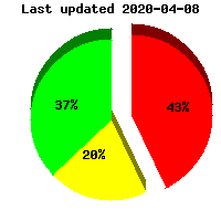 Racine, WI Radon County Level Pie Graph Call Racine Radon (262) 955-6696